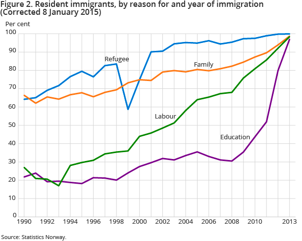 Figure 2. Resident immigrants, by reason for and year of immigration Figure 2. Resident immigrants, by reason for and year of immigration