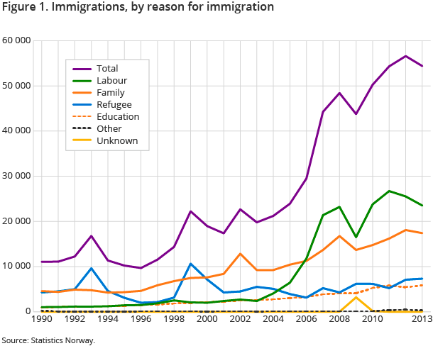 Figure 1. Immigrations, by reason for immigration Figure 1. Immigrations, by reason for immigration