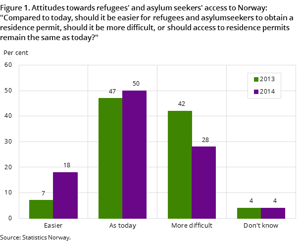 Figure 1. Attitudes towards refugees' and asylum seekers' access to Norway: "Compared to today, should it be easier for refugees and asylumseekers to obtain a residence permit, should it be more difficult, or should access to residence permits remain the same as today?" Figure 1. Attitudes towards refugees' and asylum seekers' access to Norway: "Compared to today, should it be easier for refugees and asylumseekers to obtain a residence permit, should it be more difficult, or should access to residence permits remain the same as today?"