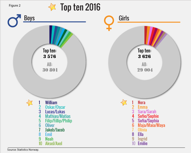 Figure 2. Top ten 2016  Figure 2. Top ten 2016