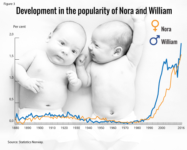 Figure 3. Development in the popularity of Nora and William Figure 3. Development in the popularity of Nora and William