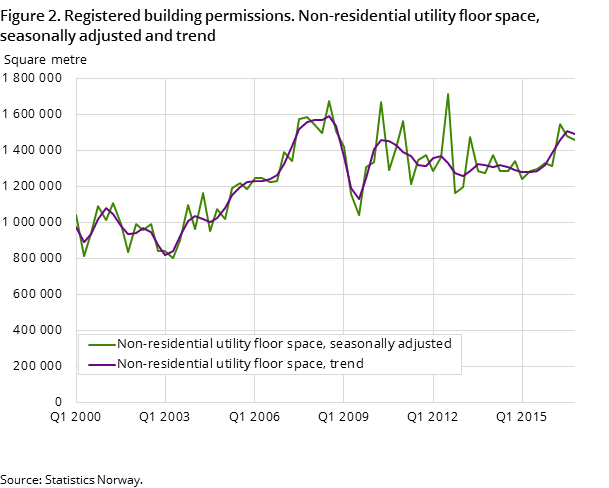 Figure 2. Registered building permissions. Non-residential utility floor space, seasonally adjusted and trend Figure 2. Registered building permissions. Non-residential utility floor space, seasonally adjusted and trend