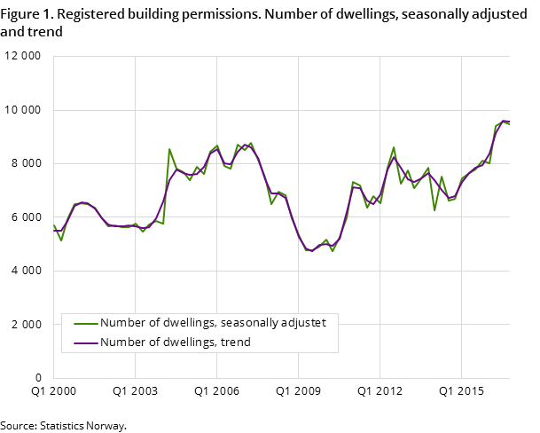 Figure 1. Registered building permissions. Number of dwellings, seasonally adjusted and trend Figure 1. Registered building permissions. Number of dwellings, seasonally adjusted and trend