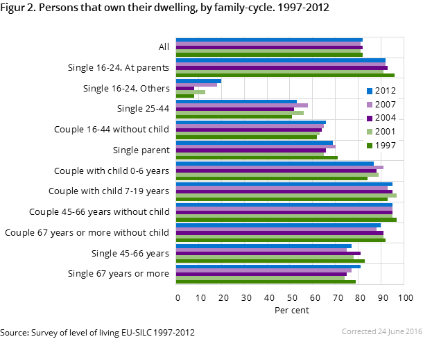 Figure 2. Persons that own their dwelling, by family-cycle. 1997-2012. Prosent Figure 2. Persons that own their dwelling, by family-cycle. 1997-2012. Prosent