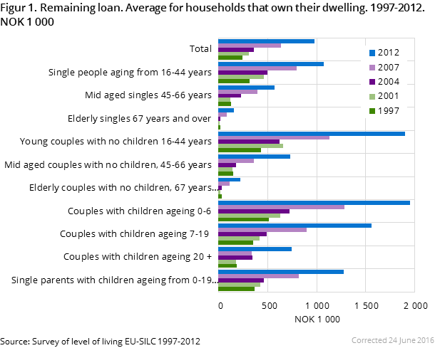Figure 1. Remaining loan. Average for households that own their dwelling. 1997-2012. NOK 1 000  Figure 1. Remaining loan. Average for households that own their dwelling. 1997-2012. NOK 1 000