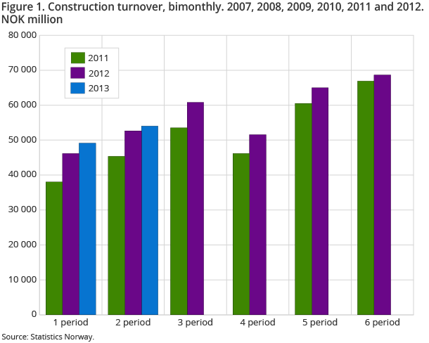 Figure 1. Construction turnover, bimonthly. 2007, 2008, 2009, 2010, 2011 and 2012. NOK million