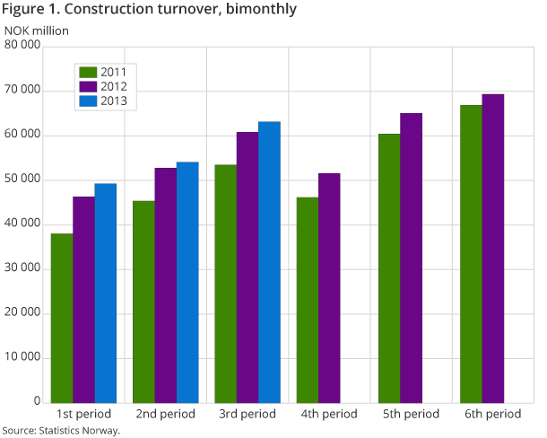 Figure 1. Construction turnover, bimonthly