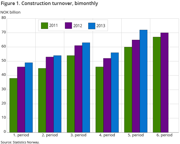Figure 1. Construction turnover, bimonthly Figure 1. Construction turnover, bimonthly