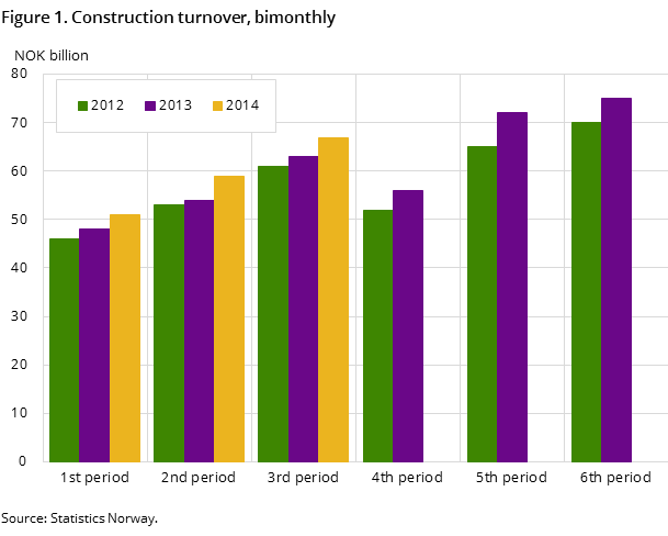 Figure 1. Construction turnover, bimonthly Figure 1. Construction turnover, bimonthly