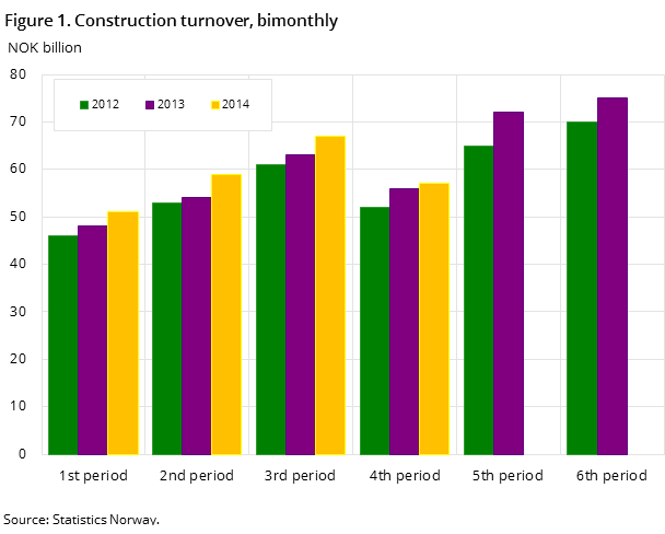 Figure 1. Construction turnover, bimonthly