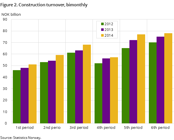 Figure 2. Construction turnover, bimonthly