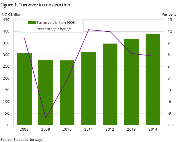 Figure 1. Turnover in construction