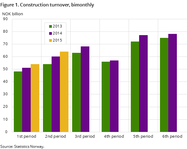 Figure 1. Construction turnover, bimonthly Figure 1. Construction turnover, bimonthly