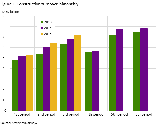 Figure 1. Construction turnover, bimonthly