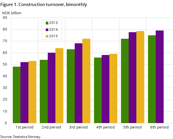Figure 1. Construction turnover, bimonthly Figure 1. Construction turnover, bimonthly