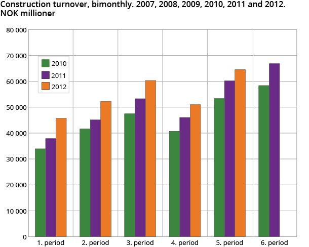 Construction turnover, bimonthly. 2010, 2011 and 2012. NOK 