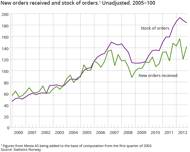 New orders received and stock of orders.1 Unadjusted. 2005=100