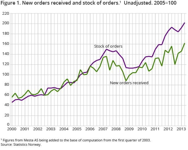 Figure 1. New orders received and stock of orders.1  Unadjusted. 2005=100