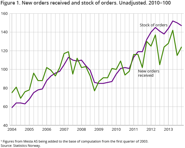 Figure 1. New orders received and stock of orders. Unadjusted. 2005=100