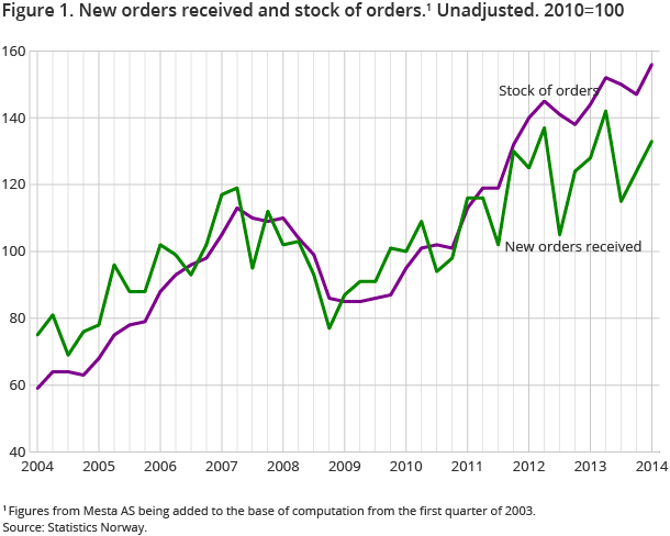 Figure 1. New orders received and stock of orders. Unadjusted. 2010=100 