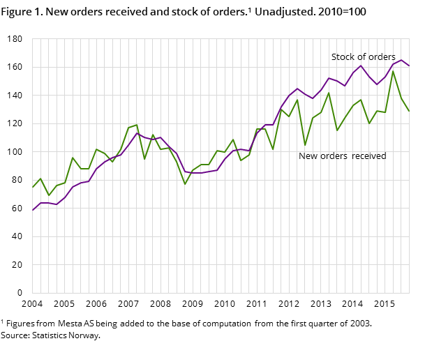 Figure 1. New orders received and stock of orders. Unadjusted. 2010=100