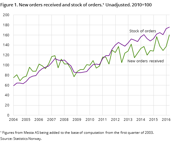 Figure 1. New orders received and stock of orders.¹ Unadjusted. 2010=100 Figure 1. New orders received and stock of orders.¹ Unadjusted. 2010=100
