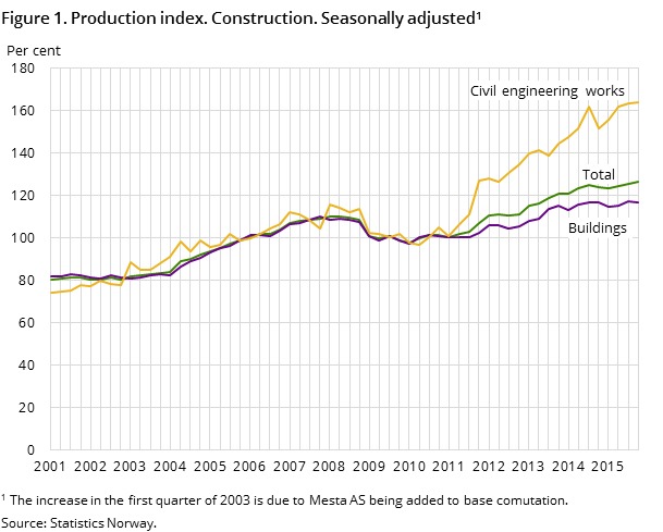 Figure 1. Production index. Construction. Seasonally adjusted Figure 1. Production index. Construction. Seasonally adjusted