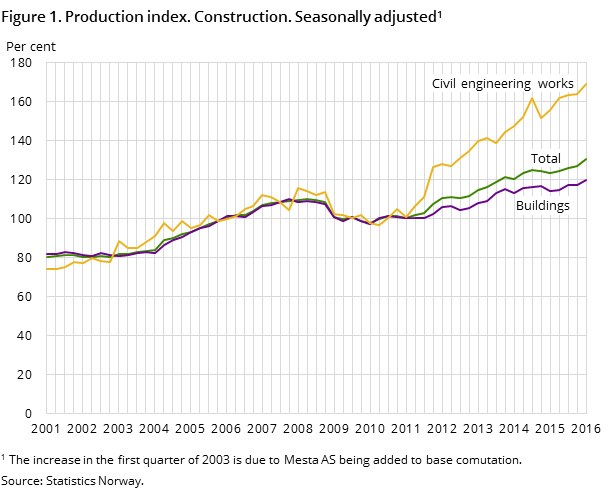 Figure 1. Production index. Construction. Seasonally adjusted