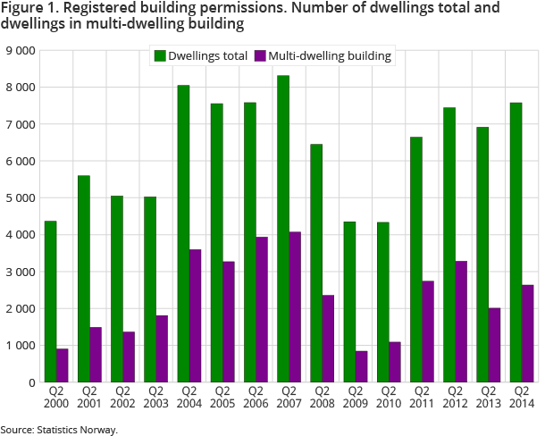 Figure 1. Registered building permissions. Number of dwellings total and dwellings in multi-dwelling building Figure 1. Registered building permissions. Number of dwellings total and dwellings in multi-dwelling building