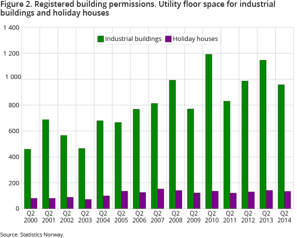 Figure 2. Registered building permissions. Utility floor space for industrial buildings and holiday houses Figure 2. Registered building permissions. Utility floor space for industrial buildings and holiday houses