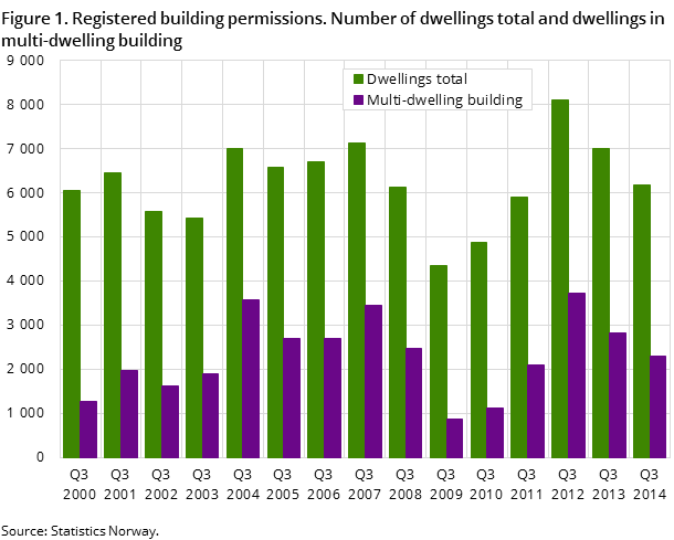 Figure 1. Registered building permissions. Number of dwellings total and dwellings in multi-dwelling building Figure 1. Registered building permissions. Number of dwellings total and dwellings in multi-dwelling building