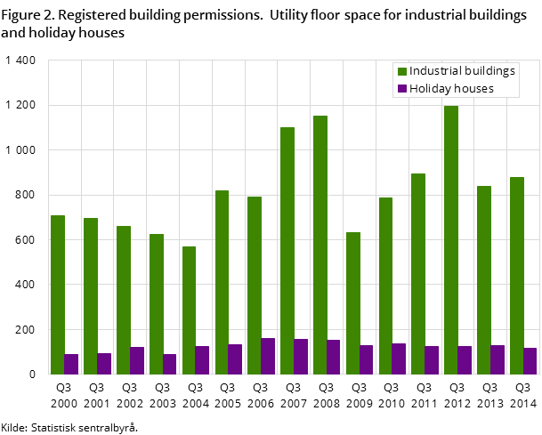 Figure 2. Registered building permissions.  Utility floor space for industrial buildings and holiday houses 