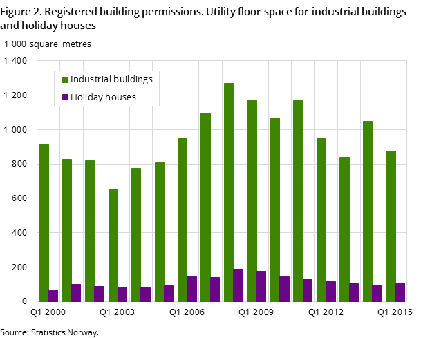 Figure 2. Registered building permissions. Utility floor space for industrial buildings and holiday houses Figure 2. Registered building permissions. Utility floor space for industrial buildings and holiday houses