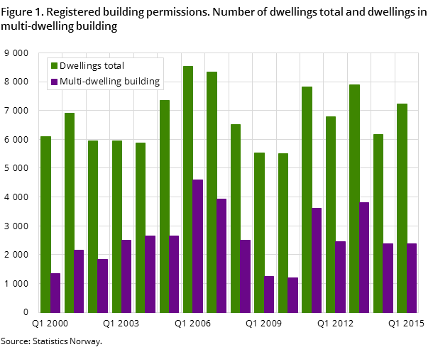 Figure 1. Registered building permissions. Number of dwellings total and dwellings in multi-dwelling building Figure 1. Registered building permissions. Number of dwellings total and dwellings in multi-dwelling building