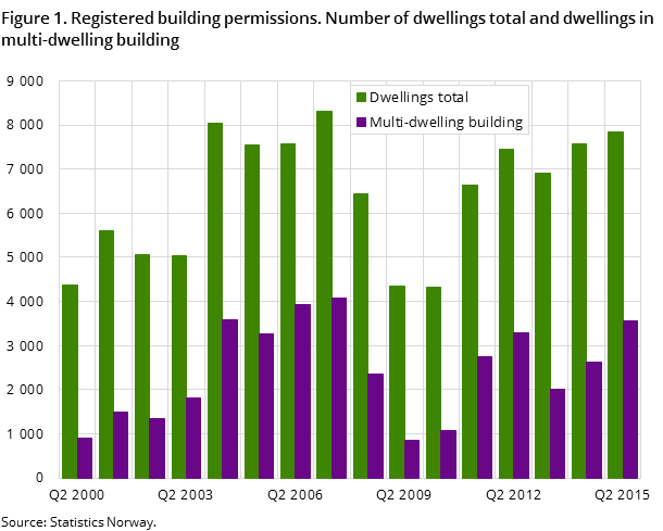 Figure 1. Registered building permissions. Number of dwellings total and dwellings in multi-dwelling building Figure 1. Registered building permissions. Number of dwellings total and dwellings in multi-dwelling building