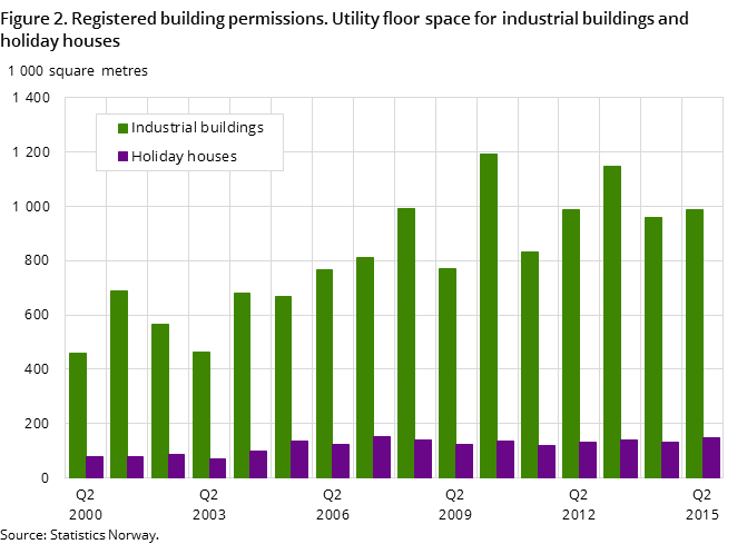 Figure 2. Registered building permissions. Utility floor space for industrial buildings and holiday houses Figure 2. Registered building permissions. Utility floor space for industrial buildings and holiday houses