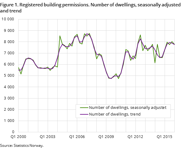 Figure 1. Registered building permissions. Number of dwellings, seasonally adjusted and trend