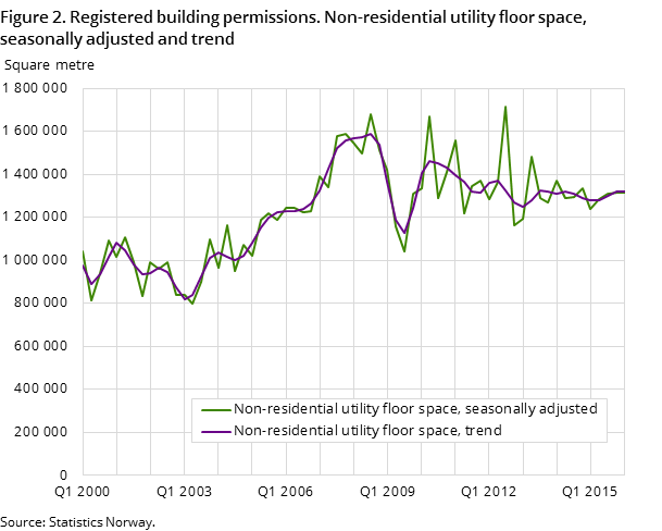 Figure 2. Registered building permissions. Non-residential utility floor space, seasonally adjusted and trend