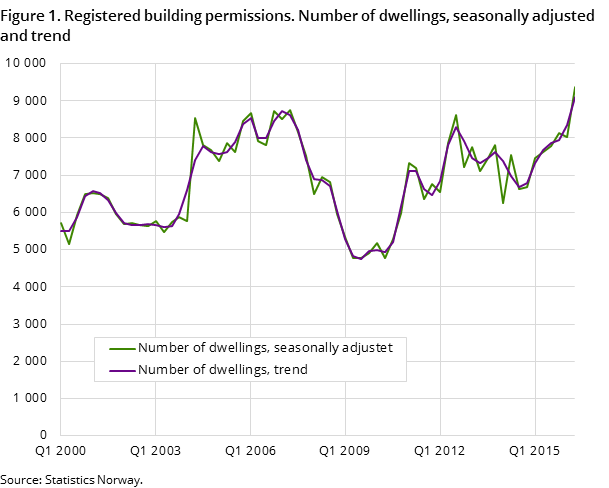Figure 1. Registered building permissions. Number of dwellings, seasonally adjusted and trend Figure 1. Registered building permissions. Number of dwellings, seasonally adjusted and trend