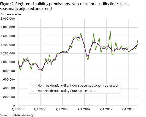 Figure 2. Registered building permissions. Non-residential utility floor space, seasonally adjusted and trend Figure 2. Registered building permissions. Non-residential utility floor space, seasonally adjusted and trend