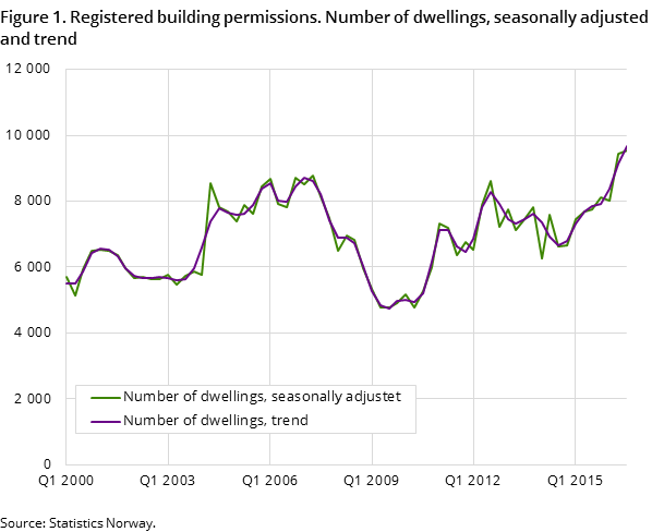 Figure 1. Registered building permissions. Number of dwellings, seasonally adjusted and trend