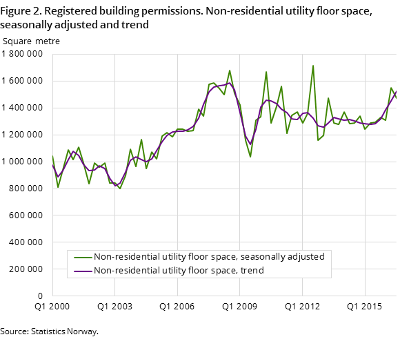 Figure 2. Registered building permissions. Non-residential utility floor space, seasonally adjusted and trend