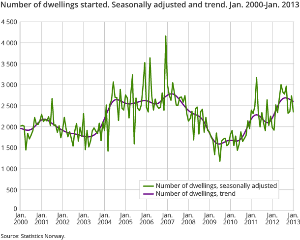 Number of dwellings started. Seasonally adjusted and trend. Jan. 2000-Jan. 2013 Number of dwellings started. Seasonally adjusted and trend. Jan. 2000-Jan. 2013