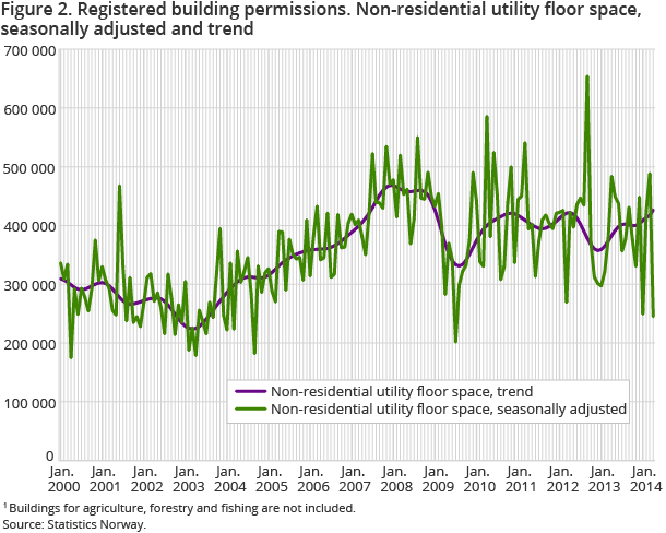 Figure 2. Registered building permissions. Non-residential utility floor space, seasonally adjusted and trend