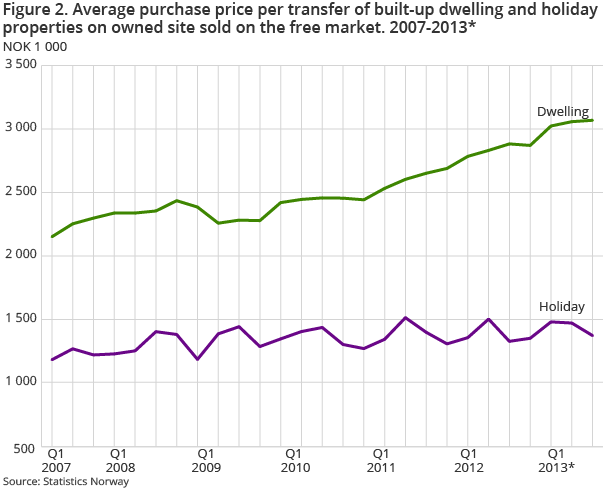 Figure 2. Average purchase price per transfer of built-up dwelling and holiday properties on owned site sold on the free market. 2007-2013*.Quarter. NOK 1 000