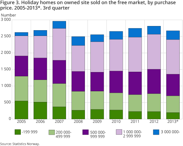 Figure 3. Holiday homes on owned site sold on the free market, by purchase price. 2005-2013*. 3rd quarter. NOK 1 000