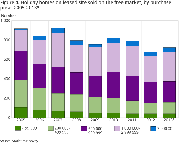 Figure 4. Holiday homes on leased site sold on the free market, by purchase prise. 2005-2013*. 3rd quarter. NOK 1 000