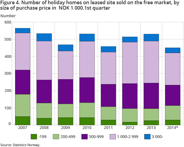 Figure 4. Number of holiday homes on leased site sold on the free market, by size of purchase price in  NOK 1 000.1st quarter