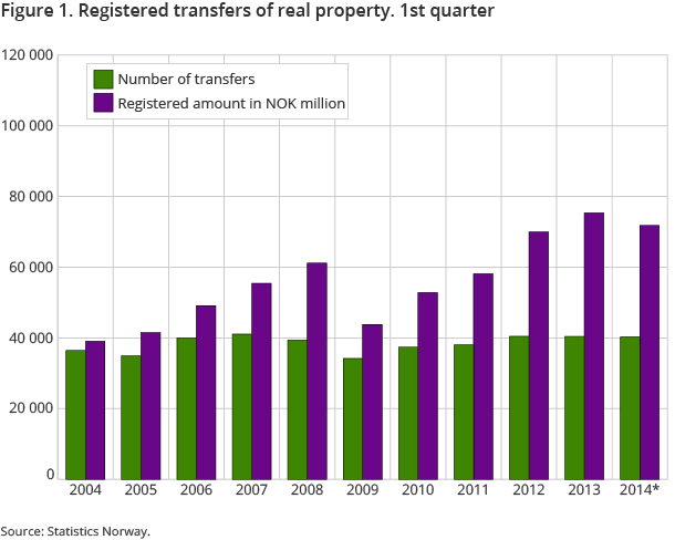 Figure 1. Registered transfers of real property. 1st quarter