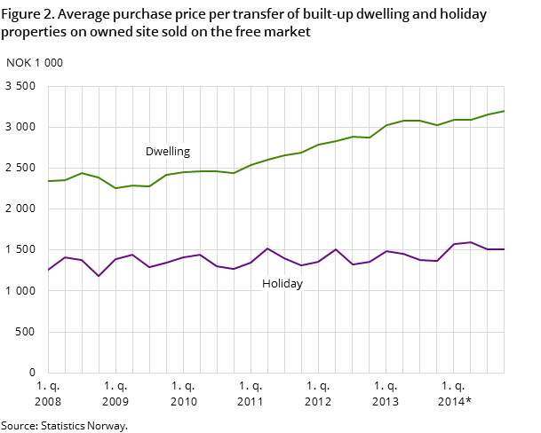 Figure 2. Average purchase price per transfer of built-up dwelling and holiday properties on owned site sold on the free market